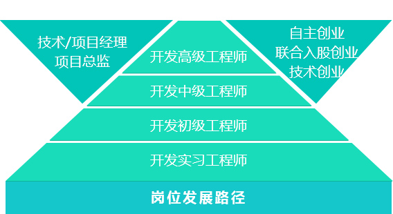 青岛Java培训，Java就业培训，正规Java开发培训，学Java开发多少钱，Java培训哪家好，中享思途